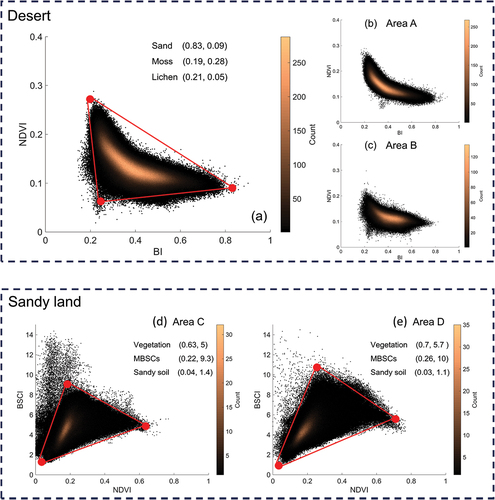 Figure 7. The normalized difference vegetation index (NDVI)-brightness index (BI) and NDVI-biological soil crust index (BSCI) feature spaces for different land cover types based on the Sentinel-2 images. The scatter distribution results were presented using density distribution plots. Figure 7a shows the combined results for areas A (b) and B (c) in the desert. Areas C (d) and D (e) are located in the sandy land. The average index values of the endmembers in different regions were listed.