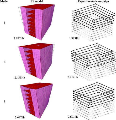 Figure 6. FE model versus experimental mode shapes.