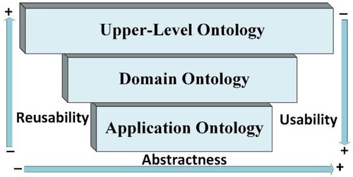 Figure 1. Overview of a hierarchical collection of ontologies.