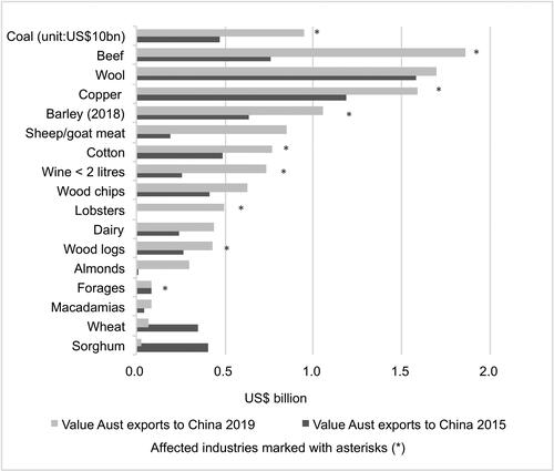Figure 2. Trade value of major Australian commodity exports to China, 2015 and 2019.Footnote36