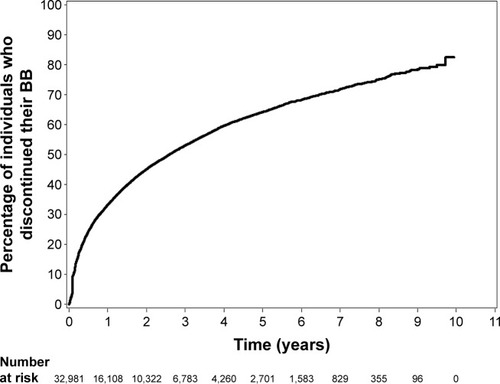 Figure 3 Probability of β-blocker discontinuation among patients who initiated a β-blocker after heart failure diagnosis.