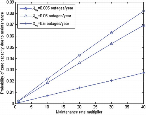 Figure 15. Probability of zero capacity due to maintenance P(E4) vs. maintenance rate multiplier (increased by 10 times).