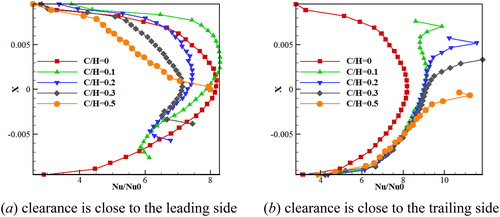 Figure 12. Circumferentially averaged Nusselt number on the pin fin surface along the X direction with different pin fin clearances at Ro = 0.4.