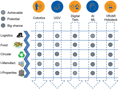 Figure 1. Digi-Flash technologies and clusters.