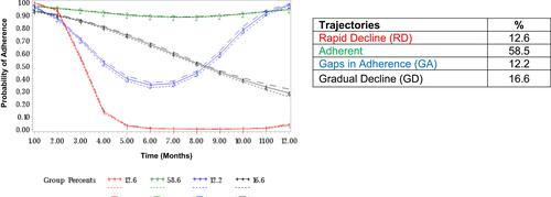 Figure 4 Final trajectory model. Dotted lines represent confidence intervals.