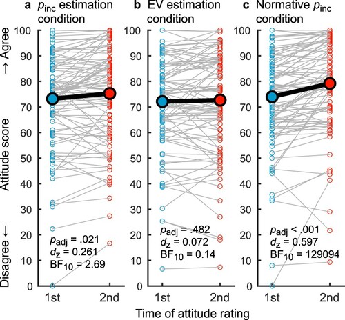 Figure 7. Results of Experiment 5. The participants provided their attitude ratings twice, namely, before (blue plot) and after (red plot) a middle task. The vertical axis represents the attitude score (the average of the three rating items). A high attitude rating score indicated strong agreement with the inclusive statements on colour deficiency. The middle task varied by condition: pinc estimation (a), EV estimation (b), and reading about the normative pinc value and rating how believable the value was (c). The open dots with thin lines represent the participants’ scores and the filled dots with thick lines represent the averages. The p-values were adjusted for the triplet of t-tests. EV, expected value.