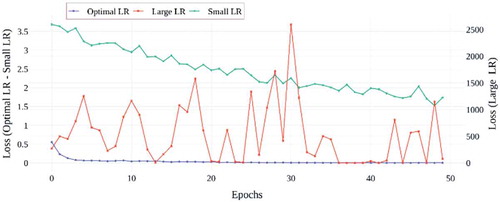 Figure 17. Training loss results of TSLNet architecture with different learning rates
