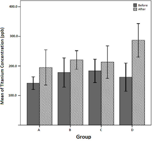 Figure 4 Titanium concentration across groups.