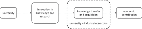 Figure 1. The model of university innovation to directly contribute to economic development
