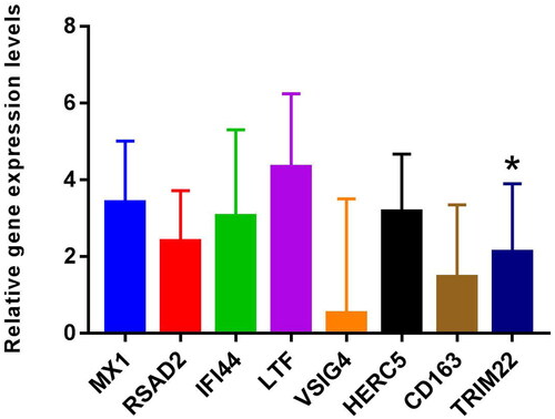 Figure 7. The expressions of MX1, RSAD2, IFI44, LTF, VSIG4, HERC5, CD163, and TRIM22 were verified by RT-PCR based on five LN blood samples and five normal control blood samples. 2–ΔΔCt method was used for relative quantitative analysis of data. The 2–ΔΔCt represents the change factor of target gene expression in the disease group compared with the control group. –ΔΔCt >0 and –ΔΔCt <0 represent up-regulated and down-regulated, respectively. *p < .05.