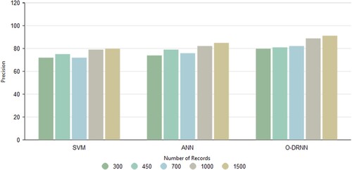 Figure 2. Precision analysis.