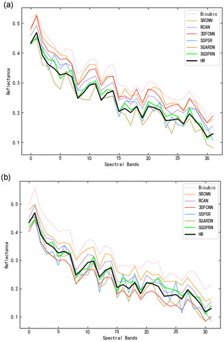 Figure 6. Spectral profiles of various methods on the large building dataset. (a) Shanghai, China and (b) Hong Kong, China.