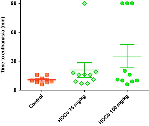 Figure 6. Survival after high dose hydroxocobalamin. Time to euthanasia after 0.15 mmol/kg KCN alone (square) or after pre-treatment with hydroxocobalamin 75 mg/kg (diamond) or 150 mg/kg (circle). The study had a planned maximum duration of 90 min. All animals undergoing euthanasia at this time had good cardiovascular function and were judged to have survived the procedure. Mean (SEM) time to euthanasia are shown for each group.