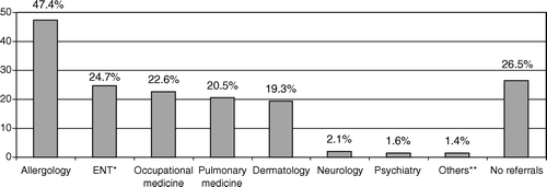 Figure 1.  Proportion of GPs who have referred patients reporting symptoms attributed to common airborne chemicals to other medical specialties in order of frequency (responses to the question on referral practice were given by ticking off a list of the medical specialties presented in Figure 1. Each GP could tick off more than one medical specialty). Values are shown as percentages of the 431 respondents who had seen at least one patient within the last 12 months.Notes: *Ear-Nose-Throat specialists. **Other specialists such as psychologists.
