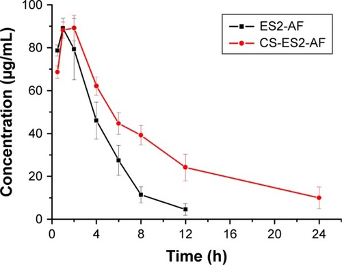 Figure 7 Pharmacokinetic time curves of ES2-AF and CS-ES2-AF in plasma after single intravenous administration. The results are shown as means ± SD (n=5).Abbreviation: CS, chondroitin sulfate.