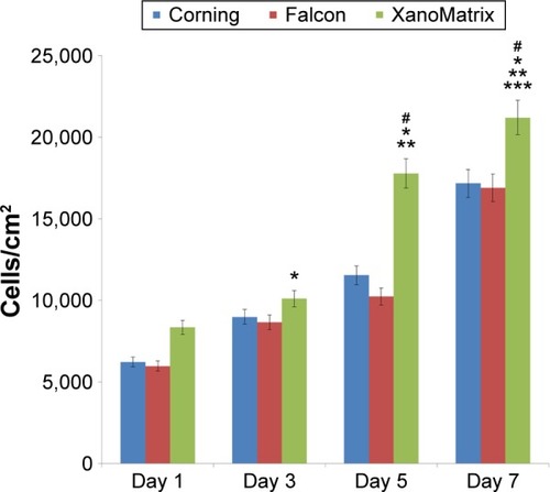 Figure 4 Chondrocyte adhesion and proliferation on Corning, Falcon, and XanoMatrix™ surfaces over different time periods.Notes: Data are expressed as the mean ± standard error of the mean; N=3. *P<0.05 as compared with day 1 of chondrocyte growth on the XanoMatrix surface; **P<0.01 as compared with day 3 of chondrocyte growth on the XanoMatrix surface; ***P<0.05 as compared with day 5 of chondrocyte growth on the XanoMatrix surface; and #P<0.05 as compared with day 5 of chondrocyte growth on the Corning and Falcon surfaces.