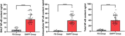 Figure 1 NF of FB group and SMPP group- ƙ Correlation of B (****p < 0.0001).