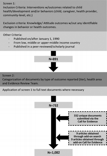 Figure 3 Results of the second screening process, the call for evidence, and an added search and screening conducted for the evidence review team that was considering community-level interventions (ERT 2).