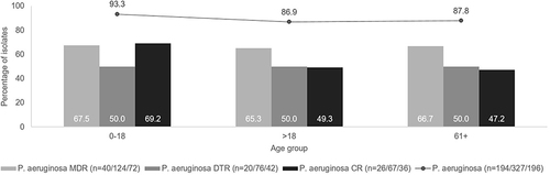 Figure 3 Antimicrobial susceptibility (P. aeruginosa) to ceftazidime/avibactam stratified by age.