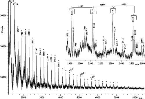 Figure 5. Matrix-assisted laser desorption/ionization time-of-flight (MALDI-TOF) mass spectrum of the K silk.