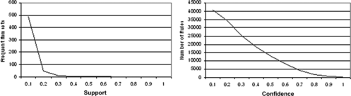 FIGURE 9 Number of generated frequent item sets and rules using quantitative ACMAM.