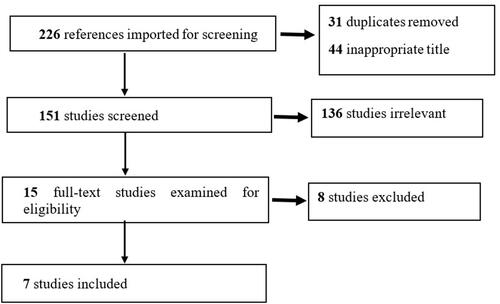 Figure 1 PRISMA diagram. Note: Adapted from Tricco AC, Lillie E, Zarin W, O'Brien KK, Colquhoun H, Levac D, Moher D, Peters MDJ, Horsley T, Weeks L, Hempel S, Akl EA, Chang C, McGowan J, Stewart L, Hartling L, Aldcroft A, Wilson MG, Garritty C, Lewin S, Godfrey CM, Macdonald MT, Langlois EV, Soares-Weiser K, Moriarty J, Clifford T, Tunçalp Ö, Straus SE. PRISMA Extension for Scoping Reviews (PRISMA-ScR): Checklist and Explanation. Ann Intern Med. 2018. PMID: 30178033. Creative Commons license and disclaimer available from: http://creativecommons.org/licenses/by/4.0/legalcode.Citation34