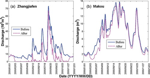 Figure 12. Discharge changes before and after water use in 2000: (a) Zhangjiafen station, and (b) Makou station.