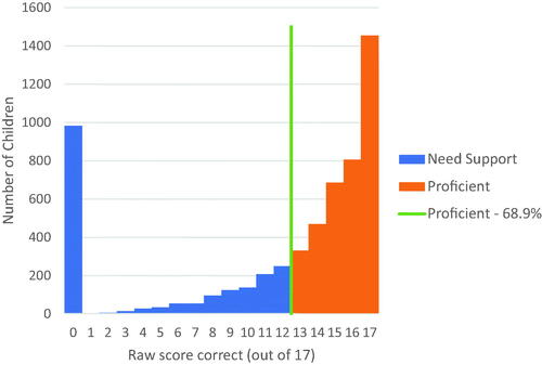 Figure 7. Phoneme grapheme knowledge set 2 10 week assessment (n = 5723) for the children who were aged between 5y0m and 5y3m. Following 10 weeks of BSLA Tier 1 teaching, 68.9% were proficient on this task.