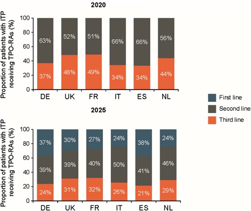 Figure 6. Forecast uptake of TPO-Ras by country over the next five years.Data may not sum to 100% due to rounding. Source: physician survey and secondary data. DE: Germany; ES: Spain; FR: France; IT: Italy; ITP: immune thrombocytopenia; NL: the Netherlands; TPO-RA: thrombopoietin receptor agonist; UK: United Kingdom.