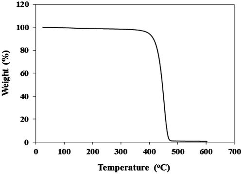 Figure 8. The TGA analysis of PH synthesized with Cat D.