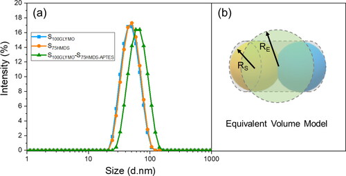 Figure 5. (a) Particle size distribution curves for silica nanospheres before and after coupling (blue curve stands for the size distribution of S100GLYMO, orange one for S50HMDS and olive one for S100GLYMO-S50HMDS-APTES). (b) Equivalent volume model of dumbbell-like structure in DLS (dynamic light scattering) measurement (here, RS, RE represent the radius of silica nanosphere and equivalent sphere, respectively).