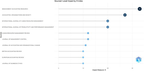 Figure 6. Top 10 Sources’ Local Impact.