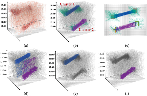 Figure 12. Comparative experiment 2. (a) volume-weighted spatiotemporal OD flow data, (b) labeled spatiotemporal OD flow, (c) two-dimension map of OD flows. (d)result of SpatialflowL, (e) result of flow ST-DBSCAN, (f) result of WST-FP.