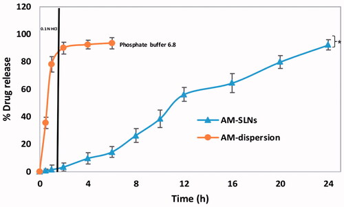 Figure 4 In vitro drug release profile of AM-SLNs and drug dispersion (n = 3). *p < .05 compared to drug dispersion.