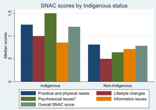 Figure 1 Median SNAC scores according to Indigenous status.