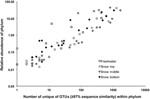 Fig. 3  Relative abundance of phyla as a function of the number of unique operational taxonomic units (OTUs).