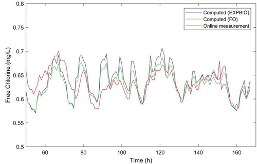 Figure 6. Measured and simulated chlorine concentration over time at node D by FO and EXPBIO models