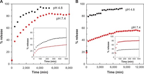 Figure 6 Release profiles of PASA from PASA-D (A) and PASA-I (B) nanocomposites into PBS at pH 7.4 and 4.8. Insets show the release profiles of PASA from nanocomposite at initial 500 minutes time.