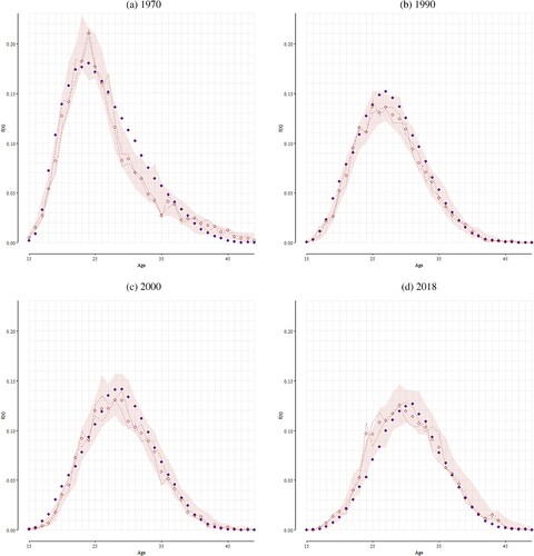 Figure 4 Observed vs simulated age-specific fertility rates: Norway, selected yearsNotes: Observed age-specific fertility rates are plotted as solid diamonds. Dashed lines represent two separate simulations with the set of parameter values that best fit the observed data. The transparent diamonds represent the mean of these two simulations. The shaded area shows 95 per cent prediction intervals (range of values that contains the central 95 per cent of the posterior predictive distribution).