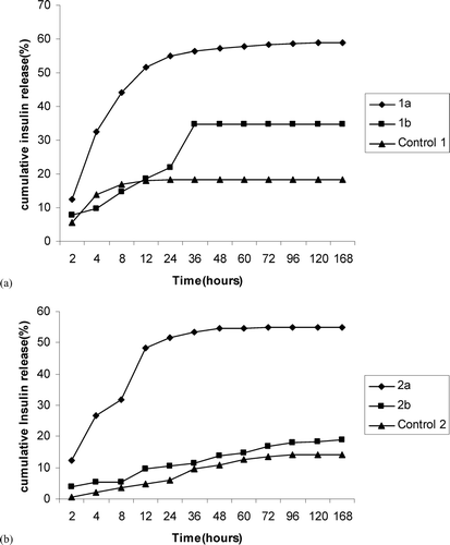 FIG. 2 (a).Influence of surfactants on the in vitro release of insulin from nanoparticles prepared with PLGA 50:50: (◊) 1a, (▪) 1b,control 1(▴) (b). Influence of surfactants on the in vitro release of insulin from nanoparticles prepared with PLGA 85:15: (⧫) 2a, (▪) 2b, (▴) Control 2.