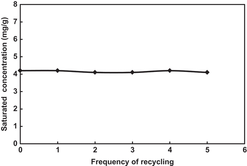 Figure 7. Variations of saturation toluene concentration of the FSO-100 absorbent solution during distillation and reusing.