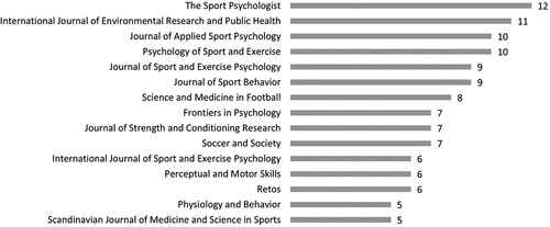 Figure 3. Journals with at least five publications on psychology-related topics within women’s soccer.