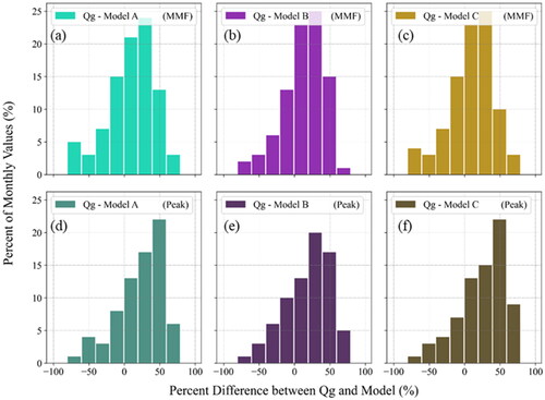 Figure 6. Histogram of the percentage difference between Qg and monthly mean flow (MMF) i.e. (a) Qg-Model A, (b) Qg-Model B, (c) Qg-Model C and monthly peak flow i.e. (d) Qg-Model A, (e) Qg-Model B, (f) Qg-Model C for 2015-2017.