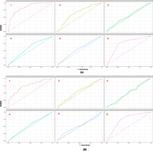 Figure 3 ROC curves for detecting OSA in children. (A) ROC curves for the five high-risk factors and overall in the training cohort. 1 represents the overall efficacy of the Nomogram model (Optimal Cutoff value:0.4; ACU: 0.841; Sens:80.2%; Spec:72.7%; PPV:67.5%; NPV:83.8%), 2 represents the predictive efficacy of the neck circumference (Optimal Cutoff value:28.6; ACU: 0.652), 3 represents the predictive efficacy of the ANB (Optimal Cutoff value:4.45; ACU: 0.547), 4 represents the predictive efficacy of the gender (Optimal Cutoff value:1; ACU: 0.594), 5 represents the predictive efficacy of the learning problem (Optimal Cutoff value:5; ACU: 0.558), and 6 represents the predictive efficacy of the level of obstruction (Optimal Cutoff value:3; ACU: 0.753). (B) ROC curves for the five high-risk factors and overall in the validation cohort. 1 (Optimal Cutoff value:0.38; ACU: 0.75; Sens:73.1%; Spec:69.5%; PPV:67.9%; NPV:74.5%), 2 (Optimal Cutoff value:28; ACU: 0.549), 3 (Optimal Cutoff value:4.3; ACU: 0.504), 4 (Optimal Cutoff value:1; ACU: 0.535), 5 (Optimal Cutoff value:6; ACU: 0.519), 6 (Optimal Cutoff value:3; ACU: 0.741). Optimal Cutoff value: A cut-point will be referred to as optimal when the point classifies most of the individuals correctly.