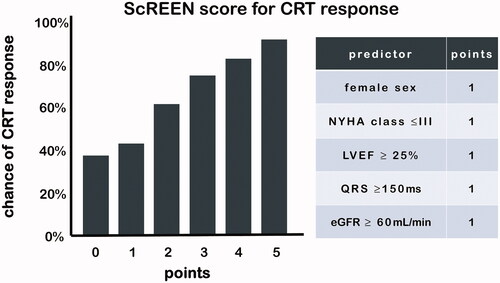 Figure 1. The ScREEN (Sex category, Renal function, ECG/QRSwidth, Ejection fraction and NYHA class) score is strongly associated with CRT response.