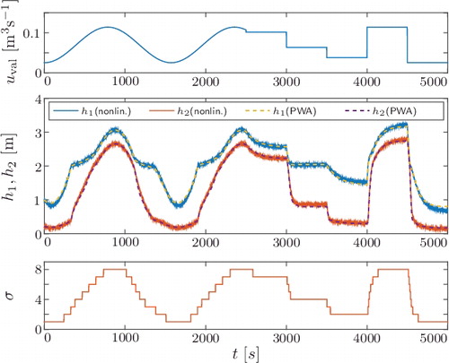 Figure 11. Comparison of the hybrid two-tank system with the obtained PWA model for the validation input uval.