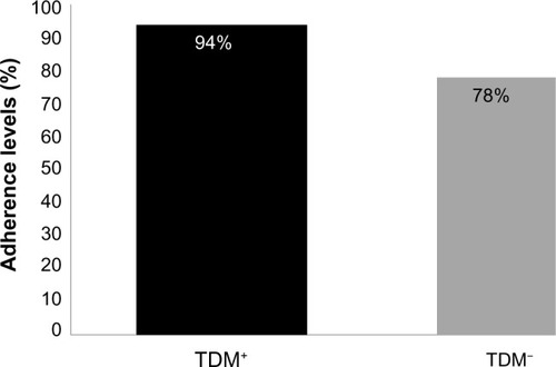 Figure 1 Adherence to HAART regimens.