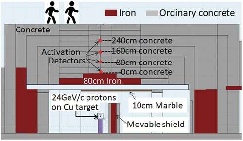 Figure 2. Vertical cross-section of the shielding structure in the CHARM facility perpendicular to the beam axis at the target location. The beam travels from front to back of this figure.