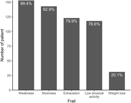 Figure 1 Distribution of frailty phenotypic characteristics assessed using Fried frailty phenotypes in older patients with stable chronic obstructive pulmonary disease (COPD).