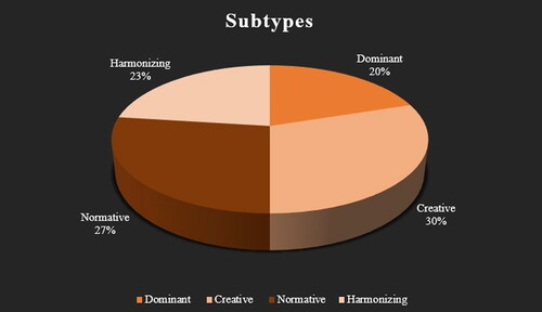 Figure 1. Survey results on sociotypes and subtypes.